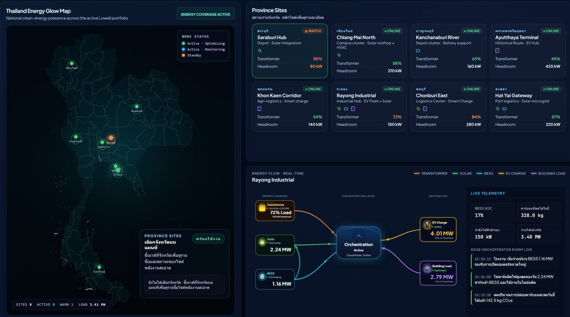 หน้าจอ Dashboard ของ Lowell AI Core แสดงแผนที่พลังงาน การชาร์จ EV หลาย Site ทั่วประเทศ และ Energy Flow แบบเรียลไทม์