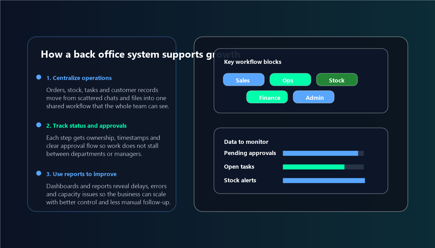 ระบบหลังบ้านคืออะไร? ทำไมธุรกิจที่กำลังโตควรมี Back Office Software ที่ดี diagram