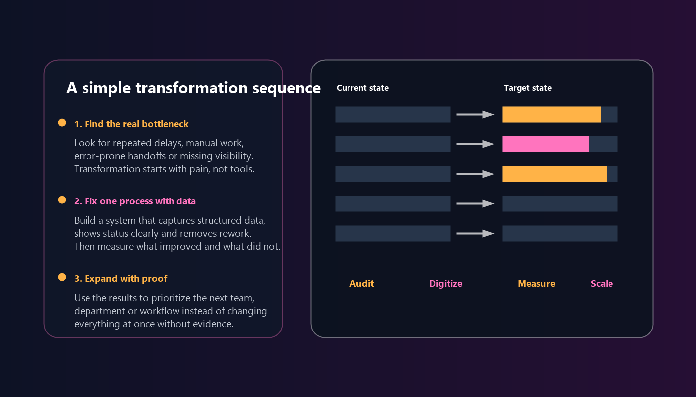 Digital Transformation เริ่มจากอะไร? Roadmap สำหรับ SME ไทยที่อยากทำระบบให้เห็นผลจริง diagram