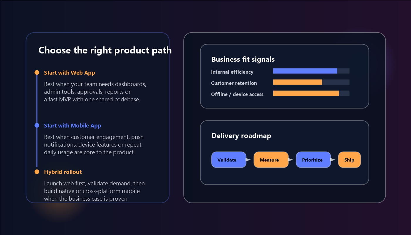 Mobile App จำเป็นกับธุรกิจคุณหรือไม่? วิธีเลือกให้เหมาะระหว่าง Mobile App กับ Web Application diagram