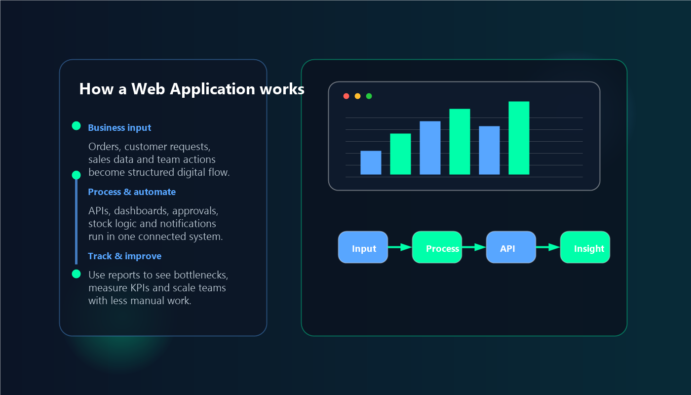 Web Application คืออะไร? คู่มือสำหรับธุรกิจไทยที่อยากเริ่มต้น Digital Transformation diagram
