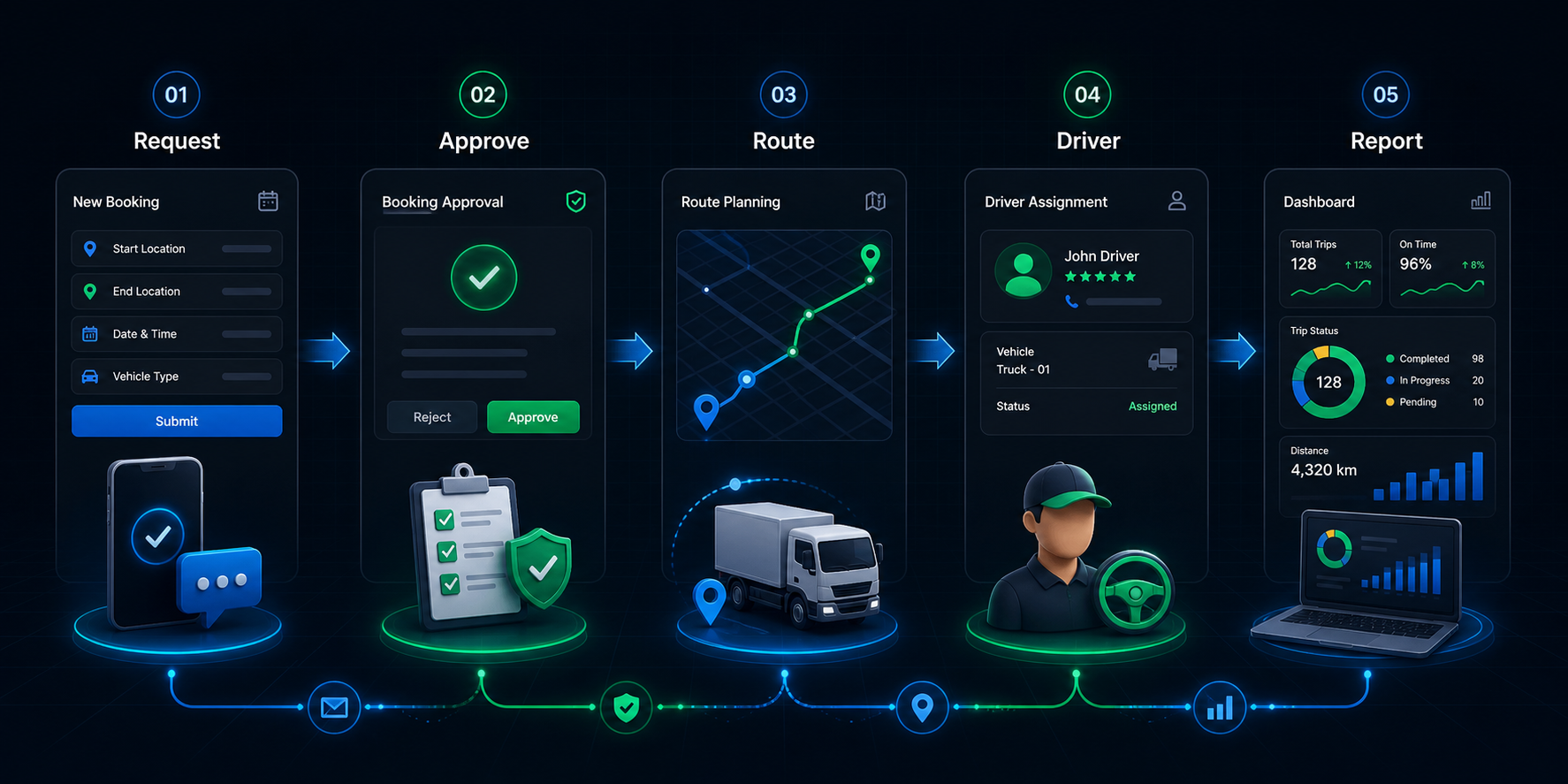 Fleet Management คืออะไร? ระบบฟลีทรถช่วยองค์กรลดต้นทุนและควบคุมงานภาคสนามได้อย่างไร workflow diagram
