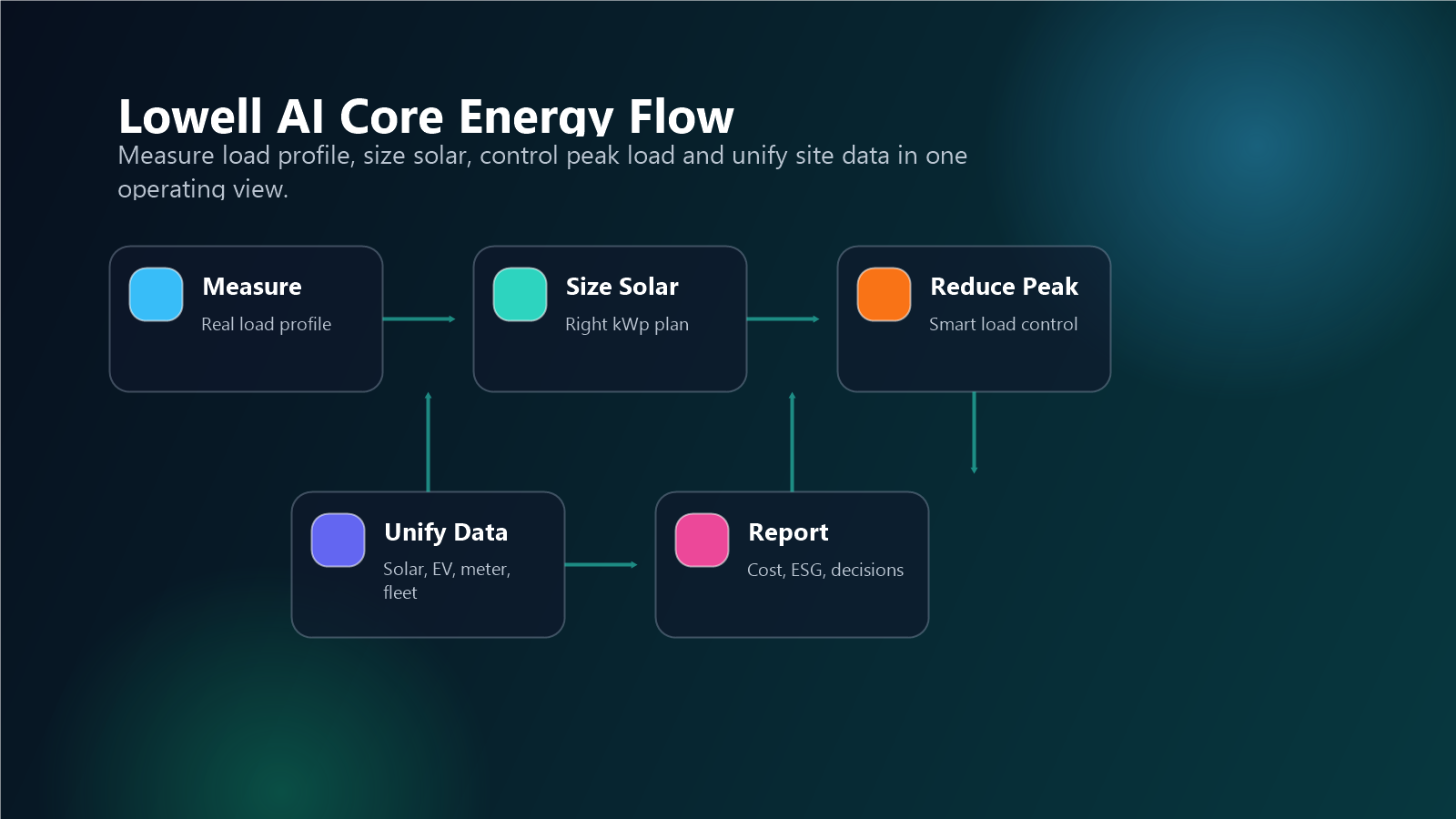 ภาพอธิบายการใช้ Lowell AI Core เพื่อวัดโหลด เลือกขนาด Solar และลด Demand Charge